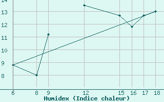 Courbe de l'humidex pour Monte Argentario