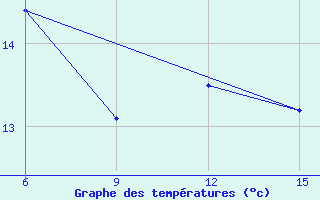 Courbe de tempratures pour Hopa