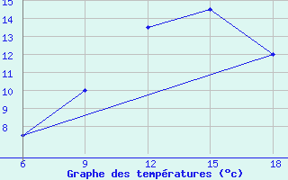 Courbe de tempratures pour Benwlid