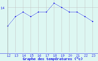 Courbe de tempratures pour Luc-sur-Orbieu (11)