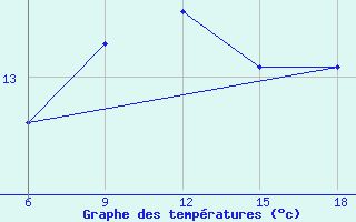 Courbe de tempratures pour Svenska Hogarna