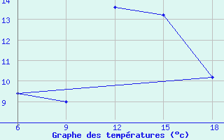 Courbe de tempratures pour Capo Frasca