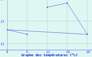 Courbe de tempratures pour Svenska Hogarna