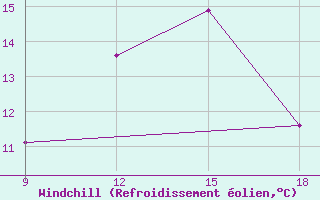 Courbe du refroidissement olien pour Ohrid-Aerodrome