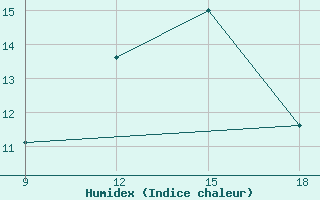 Courbe de l'humidex pour Ohrid-Aerodrome