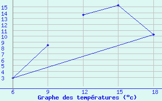 Courbe de tempratures pour Khenchella