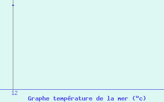 Courbe de temprature de la mer  pour le bateau MGSH7