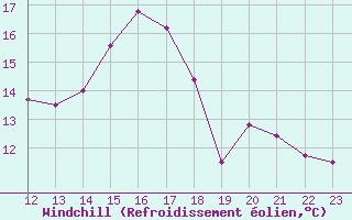 Courbe du refroidissement olien pour Cap Ferret (33)