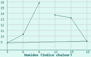 Courbe de l'humidex pour Ohrid-Aerodrome