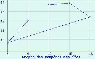 Courbe de tempratures pour Falsterbo