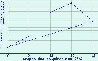 Courbe de tempratures pour Relizane