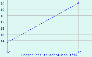 Courbe de tempratures pour Vallegrande