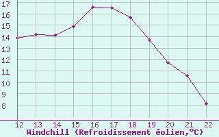 Courbe du refroidissement olien pour La Javie (04)