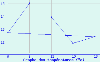 Courbe de tempratures pour Kirklareli