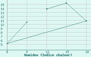 Courbe de l'humidex pour Ksar Chellala