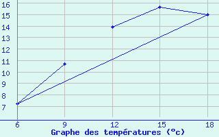 Courbe de tempratures pour Ghazaouet