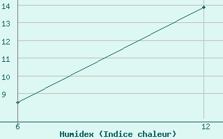 Courbe de l'humidex pour Reutte / Tirol