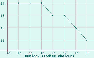 Courbe de l'humidex pour Skiathos Island