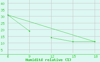 Courbe de l'humidit relative pour Ain Sefra