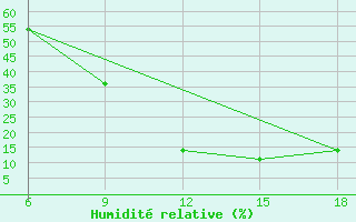 Courbe de l'humidit relative pour Relizane