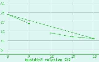 Courbe de l'humidit relative pour Rhourd Nouss