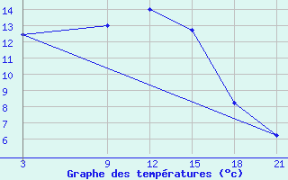 Courbe de tempratures pour Kaliningrad