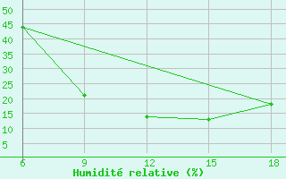 Courbe de l'humidit relative pour Hon