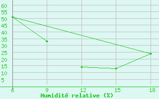 Courbe de l'humidit relative pour Midelt