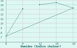 Courbe de l'humidex pour Capo Frasca