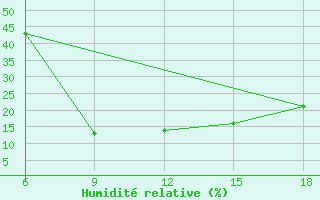 Courbe de l'humidit relative pour Soria (Esp)