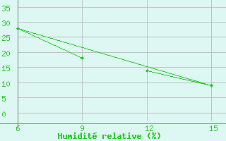 Courbe de l'humidit relative pour Ain Sefra