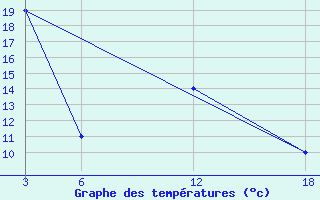 Courbe de tempratures pour Hassakah