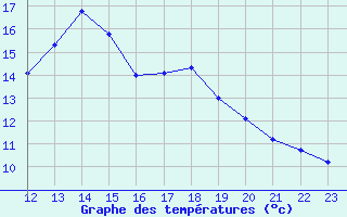 Courbe de tempratures pour Gurteen