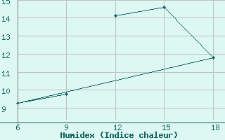 Courbe de l'humidex pour Oum El Bouaghi