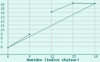 Courbe de l'humidex pour Skikda