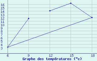 Courbe de tempratures pour Khenchella