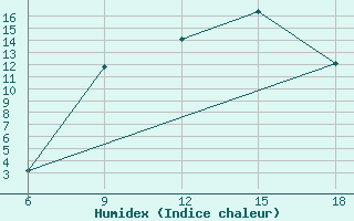 Courbe de l'humidex pour Khenchella