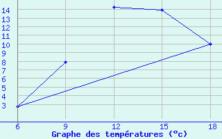 Courbe de tempratures pour Djelfa