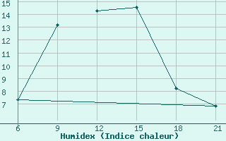 Courbe de l'humidex pour Pretor-Pgc