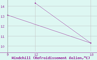 Courbe du refroidissement olien pour Ohrid-Aerodrome