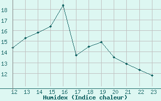 Courbe de l'humidex pour Herbault (41)