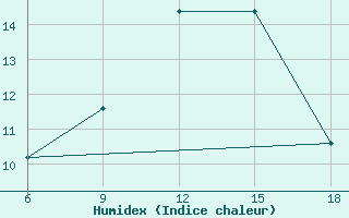 Courbe de l'humidex pour Monte Argentario