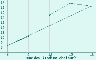 Courbe de l'humidex pour Saida