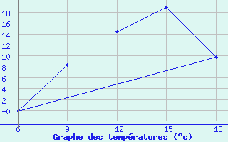 Courbe de tempratures pour St Johann Pongau