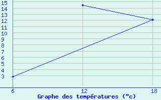 Courbe de tempratures pour Khenchella