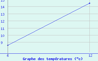 Courbe de tempratures pour Nelaug