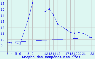 Courbe de tempratures pour Cabo Busto