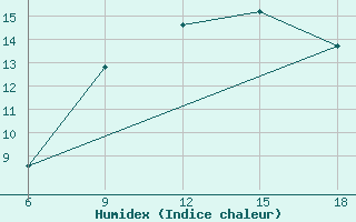 Courbe de l'humidex pour Djelfa