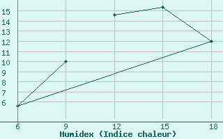 Courbe de l'humidex pour Passo Dei Giovi