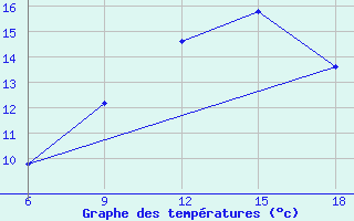 Courbe de tempratures pour Passo Dei Giovi